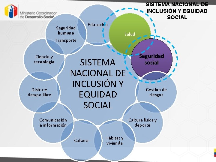 SISTEMA NACIONAL DE INCLUSIÓN Y EQUIDAD SOCIAL Seguridad humana Transporte Ciencia y tecnología Disfrute