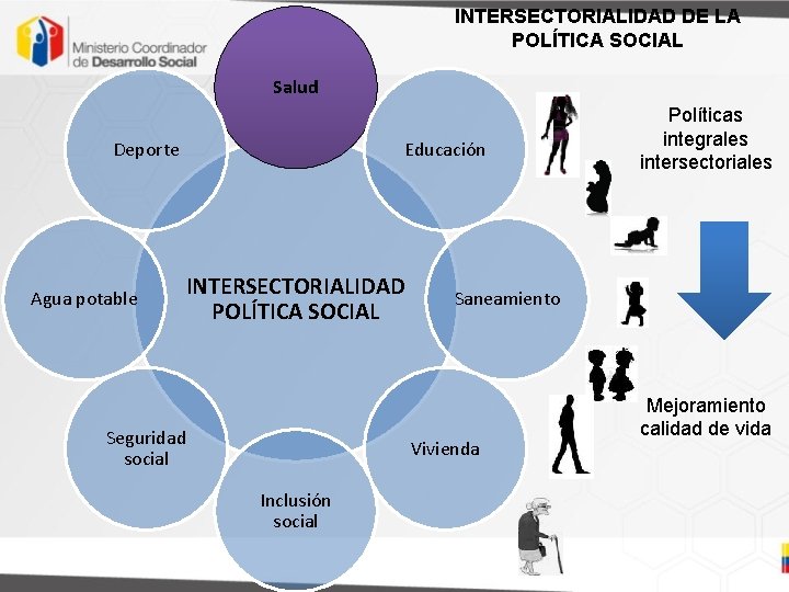 INTERSECTORIALIDAD DE LA POLÍTICA SOCIAL Salud Deporte Agua potable Educación INTERSECTORIALIDAD POLÍTICA SOCIAL Seguridad