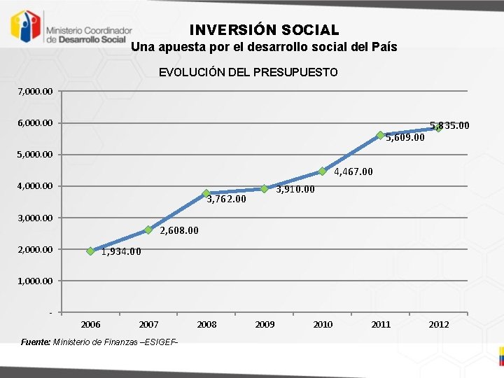 INVERSIÓN SOCIAL Una apuesta por el desarrollo social del País EVOLUCIÓN DEL PRESUPUESTO 7,