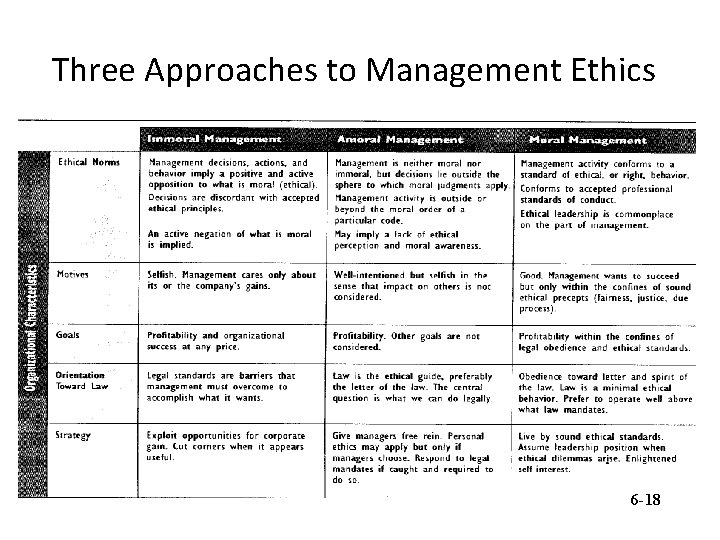 Three Approaches to Management Ethics 6 -18 