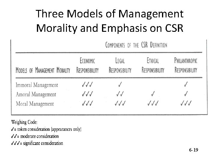 Three Models of Management Morality and Emphasis on CSR 6 -19 
