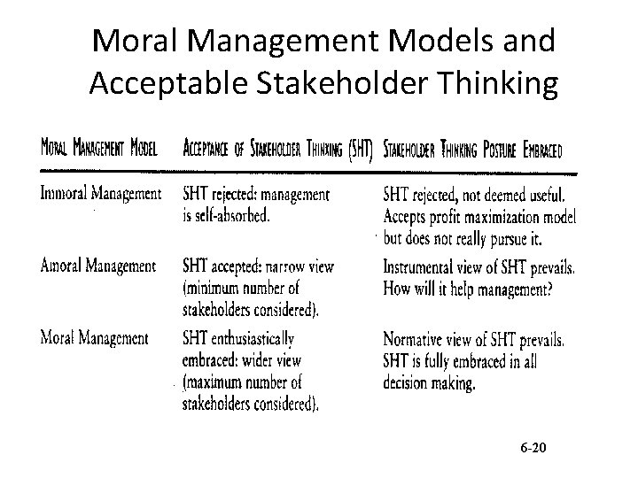 Moral Management Models and Acceptable Stakeholder Thinking 6 -20 