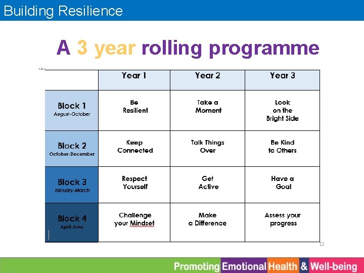 Building Resilience A 3 year rolling programme 