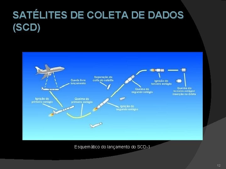SATÉLITES DE COLETA DE DADOS (SCD) Esquemático do lançamento do SCD-1 12 