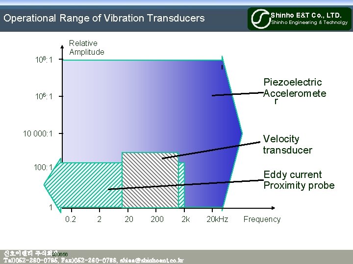 Shinho E&T Co. , LTD. Operational Range of Vibration Transducers 108: 1 Shinho Engineering