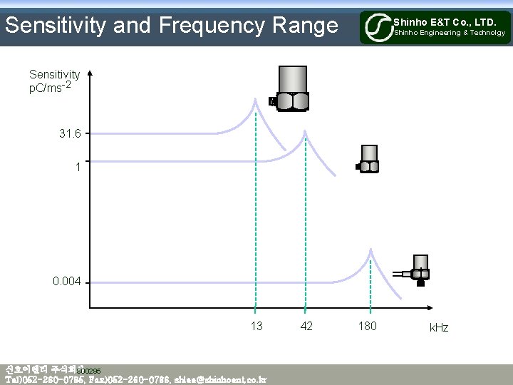 Sensitivity and Frequency Range Shinho E&T Co. , LTD. Shinho Engineering & Technolgy Sensitivity
