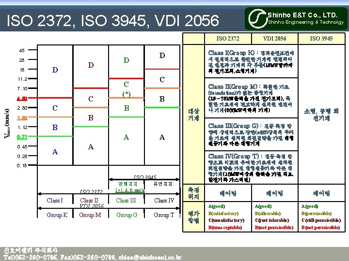 Shinho E&T Co. , LTD. ISO 2372, ISO 3945, VDI 2056 Shinho Engineering &