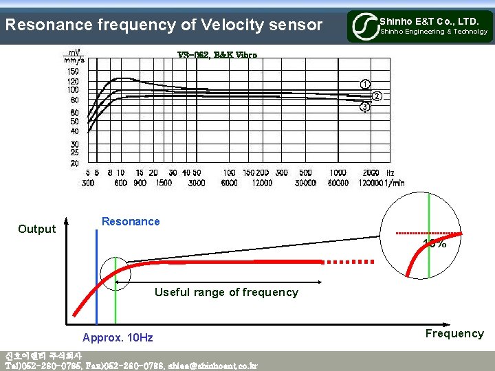 Resonance frequency of Velocity sensor Shinho E&T Co. , LTD. Shinho Engineering & Technolgy