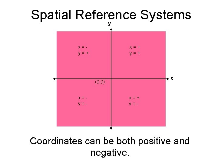 Spatial Reference Systems y x=y=+ x=+ y=+ x (0, 0) x=y=- x=+ y=- Coordinates