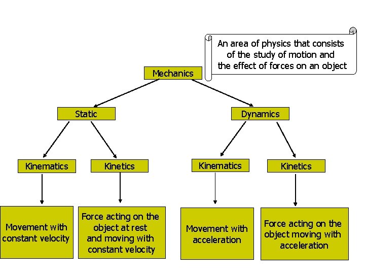 Mechanics Static Kinematics Movement with constant velocity An area of physics that consists of