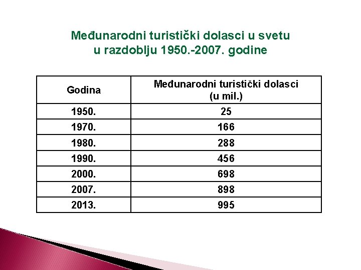 Međunarodni turistički dolasci u svetu u razdoblju 1950. -2007. godine Godina Međunarodni turistički dolasci