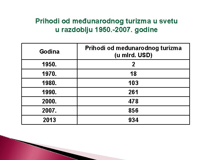 Prihodi od međunarodnog turizma u svetu u razdoblju 1950. -2007. godine Godina Prihodi od