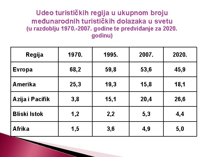 Udeo turističkih regija u ukupnom broju međunarodnih turističkih dolazaka u svetu (u razdoblju 1970.