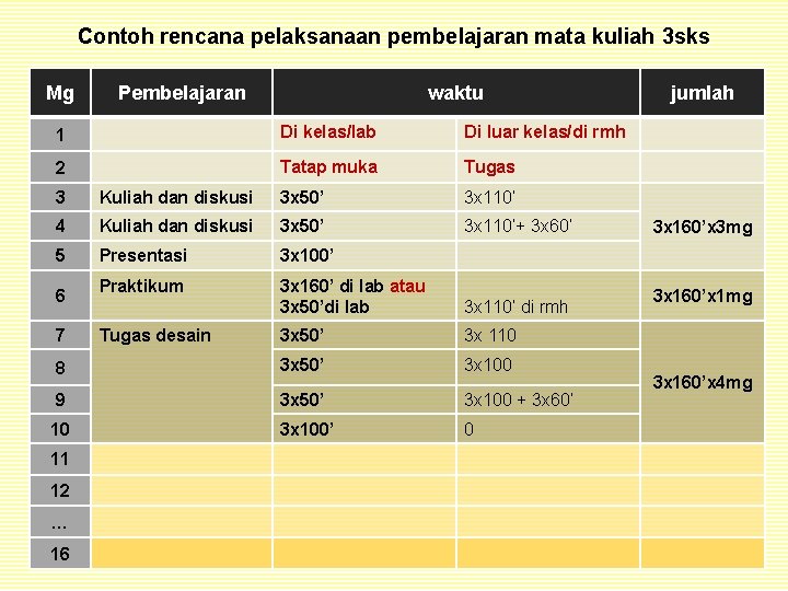 Contoh rencana pelaksanaan pembelajaran mata kuliah 3 sks Mg Pembelajaran waktu 1 Di kelas/lab