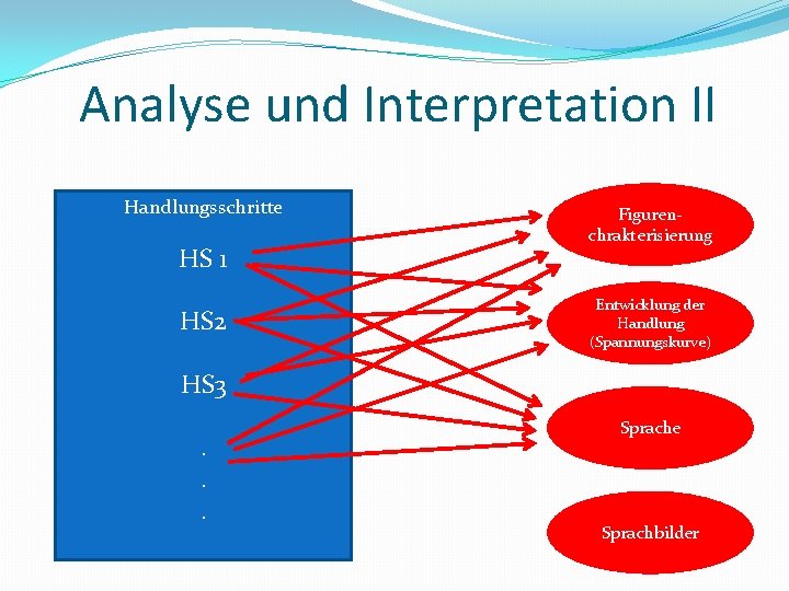 Analyse und Interpretation II Handlungsschritte HS 1 HS 2 Figurenchrakterisierung Entwicklung der Handlung (Spannungskurve)