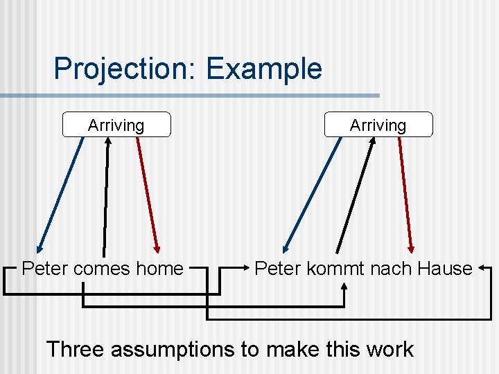 Projection: Example Arriving Peter comes home Arriving Peter kommt nach Hause Three assumptions to