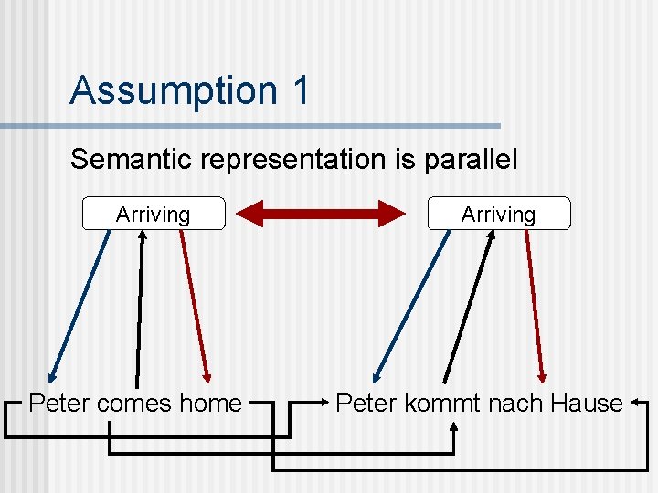 Assumption 1 Semantic representation is parallel Arriving Peter comes home Arriving Peter kommt nach