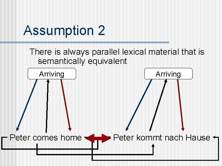 Assumption 2 There is always parallel lexical material that is semantically equivalent Arriving Peter