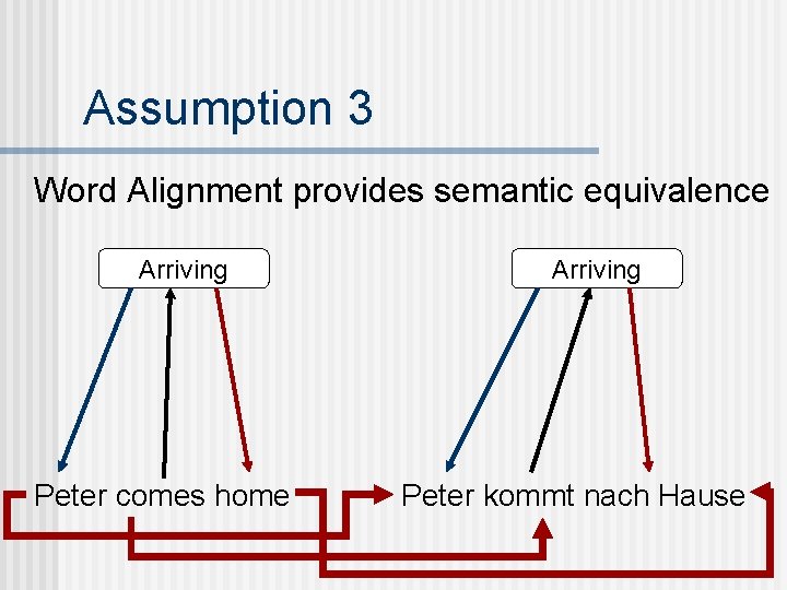 Assumption 3 Word Alignment provides semantic equivalence Arriving Peter comes home Arriving Peter kommt