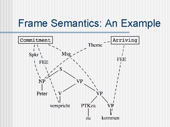 Frame Semantics: An Example 