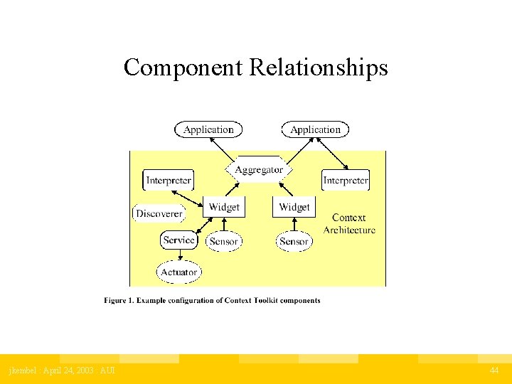 Component Relationships jkembel : April 24, 2003 : AUI 44 