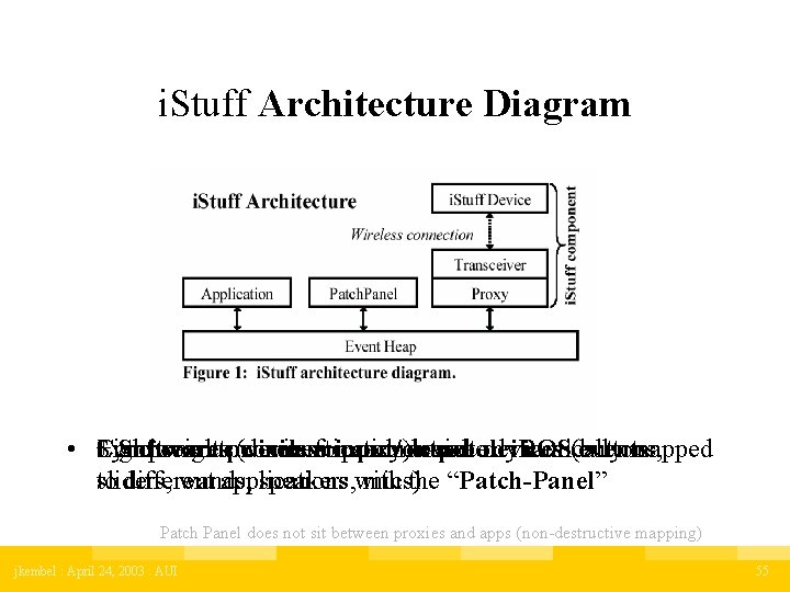i. Stuff Architecture Diagram • Components Synchronous Lightweight + Software proxies (device wireless communication
