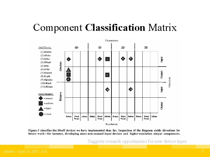 Component Classification Matrix Suggests research opportunities for new device types jkembel : April 24,