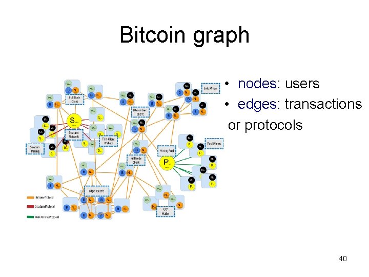 Bitcoin graph • nodes: users • edges: transactions or protocols 40 