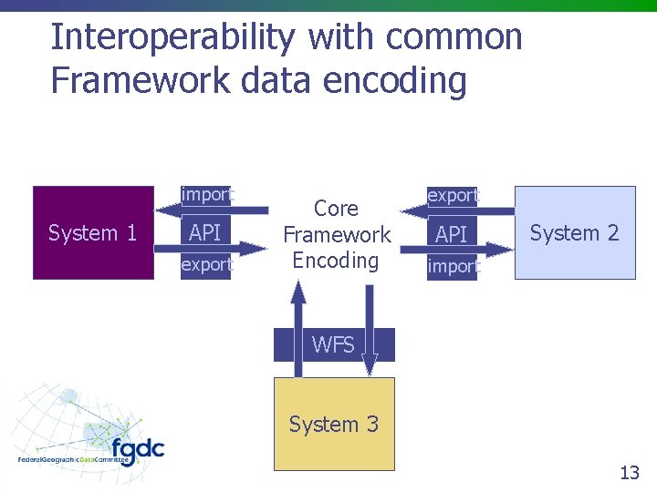 Interoperability with common Framework data encoding import System 1 API export Core Framework Encoding