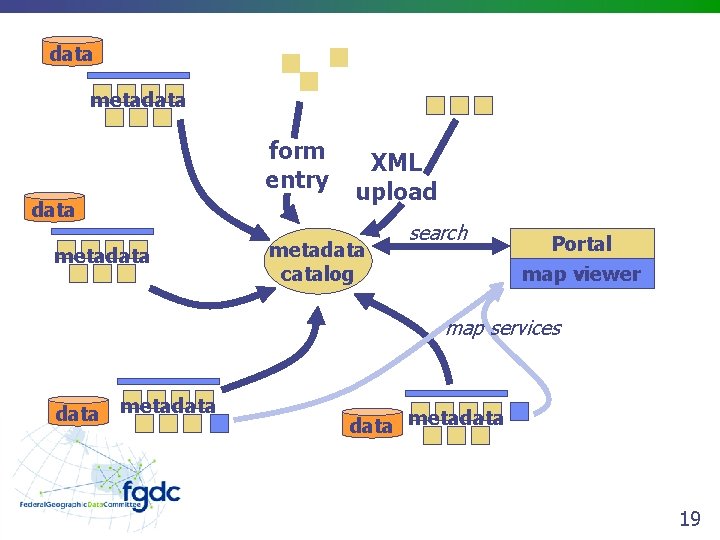 data metadata form entry data metadata XML upload metadata catalog search Portal map viewer