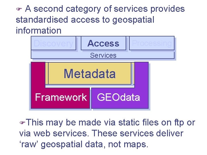 A second category of services provides standardised access to geospatial information Discovery Access Processing
