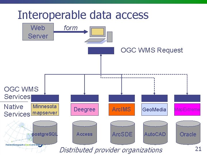 Interoperable data access Web Server form OGC WMS Request OGC WMS Services Native Minnesota