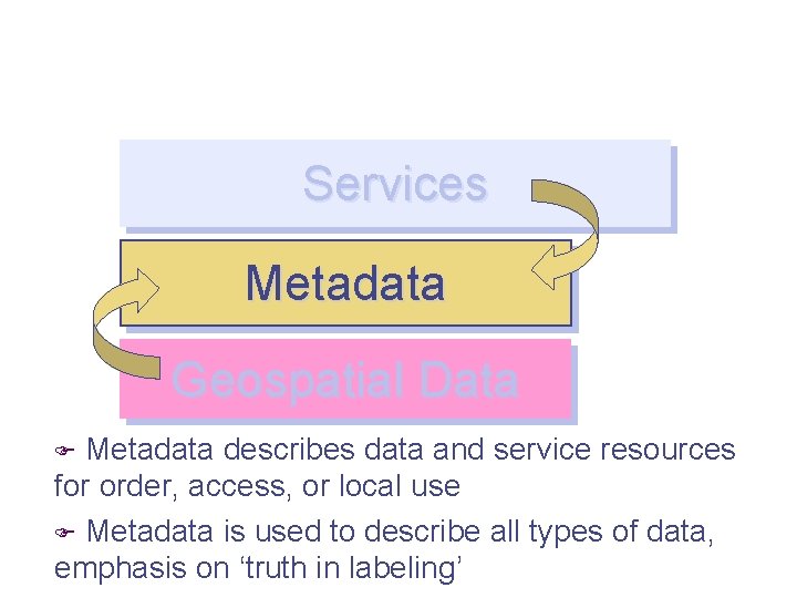 Services Metadata Geospatial Data Metadata describes data and service resources for order, access, or