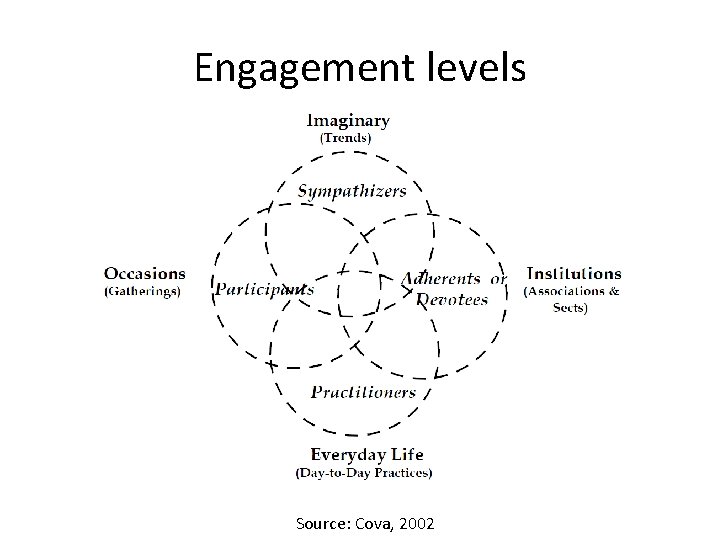 Engagement levels Source: Cova, 2002 