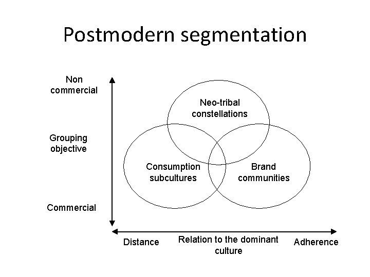 Postmodern segmentation Non commercial Neo-tribal constellations Grouping objective Consumption subcultures Brand communities Commercial Distance