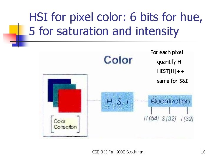 HSI for pixel color: 6 bits for hue, 5 for saturation and intensity For