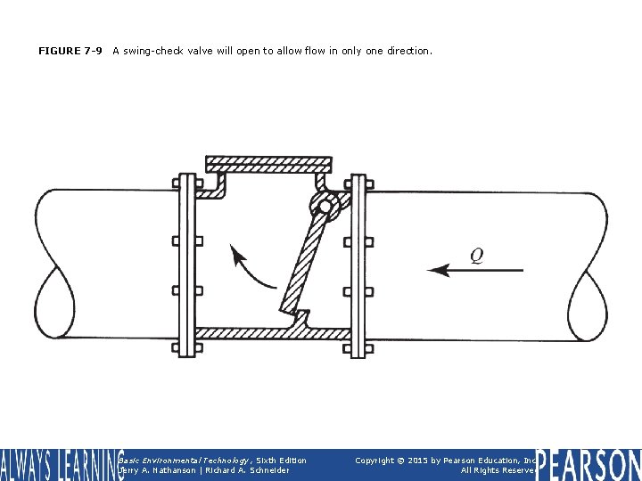 FIGURE 7 -9 A swing-check valve will open to allow flow in only one