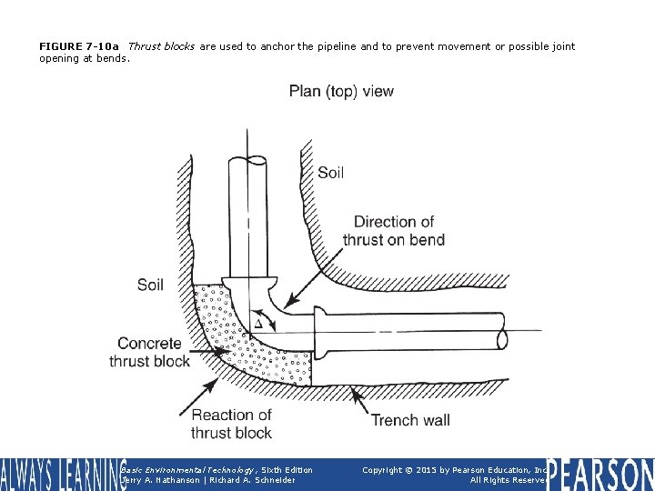 FIGURE 7 -10 a Thrust blocks are used to anchor the pipeline and to