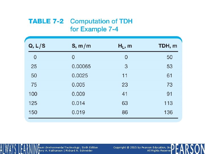 TABLE 7 -2 Illustration for Example 7 -4. Basic Environmental Technology, Sixth Edition Jerry