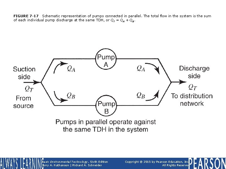 FIGURE 7 -17 Schematic representation of pumps connected in parallel. The total flow in