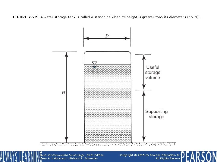 FIGURE 7 -22 A water storage tank is called a standpipe when its height