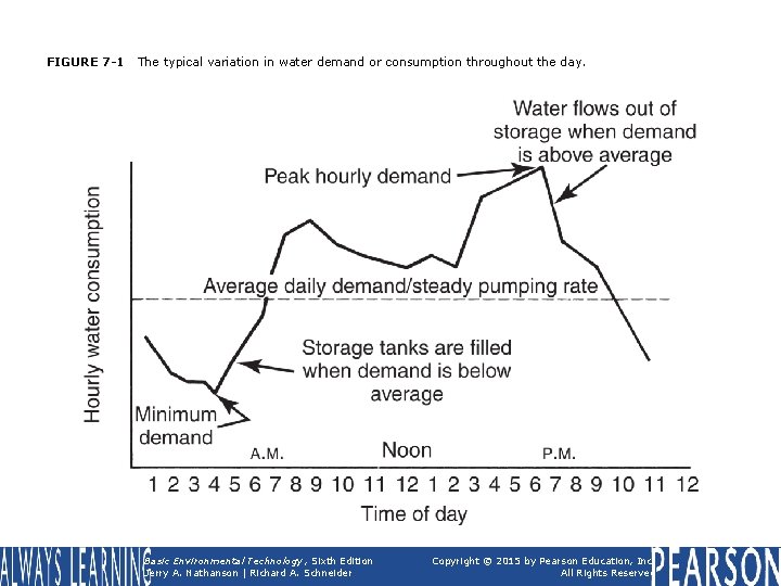FIGURE 7 -1 The typical variation in water demand or consumption throughout the day.