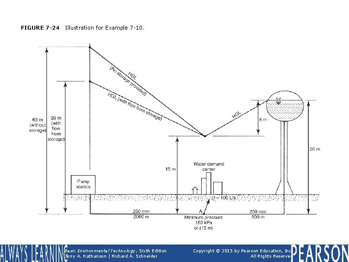 FIGURE 7 -24 Illustration for Example 7 -10. Basic Environmental Technology, Sixth Edition Jerry