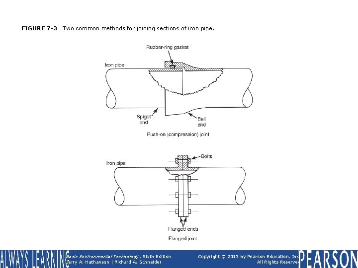 FIGURE 7 -3 Two common methods for joining sections of iron pipe. Basic Environmental