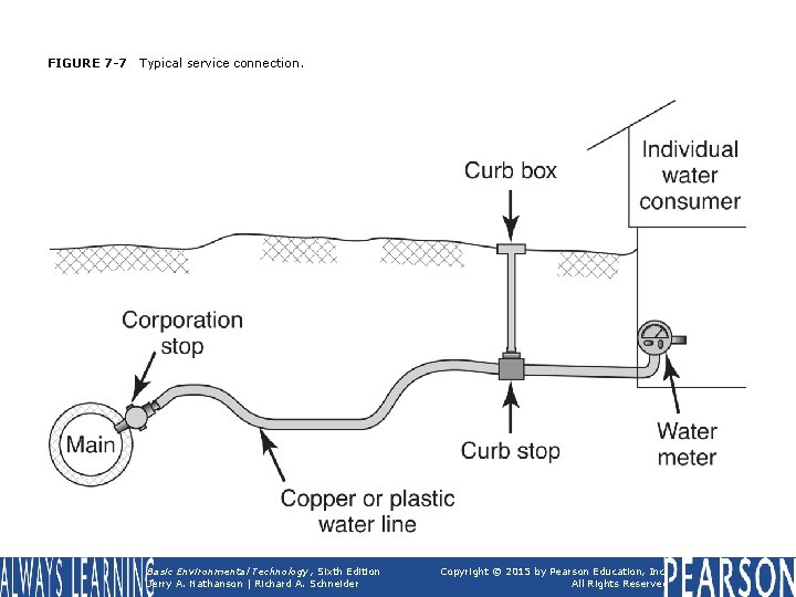 FIGURE 7 -7 Typical service connection. Basic Environmental Technology, Sixth Edition Jerry A. Nathanson