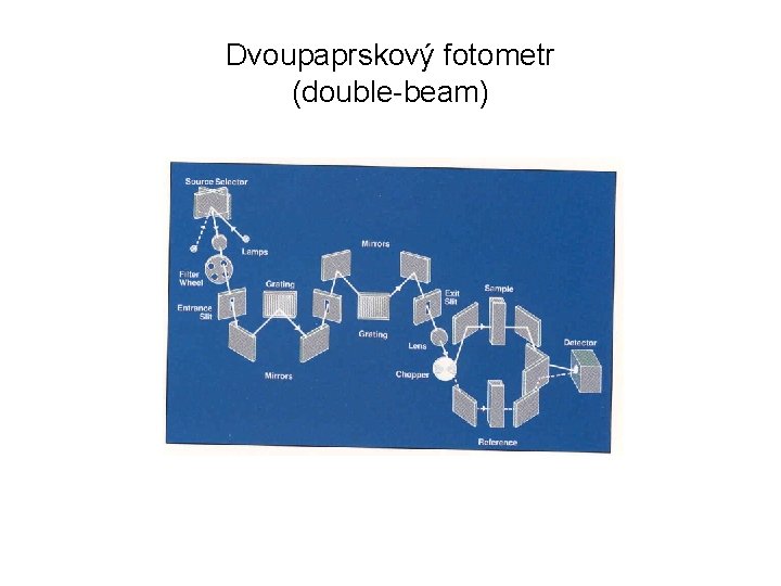 Dvoupaprskový fotometr (double-beam) 