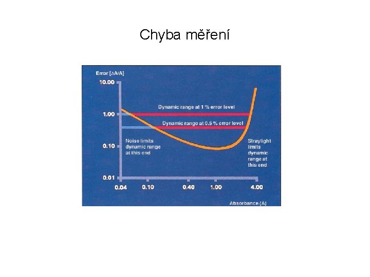 Chyba měření 