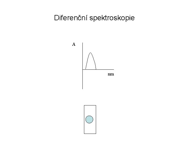 Diferenční spektroskopie A nm 