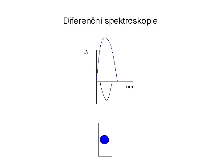 Diferenční spektroskopie A nm 