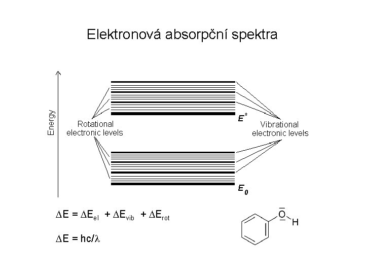 Elektronová absorpční spektra DE = DEel + DEvib + DErot DE = hc/l 